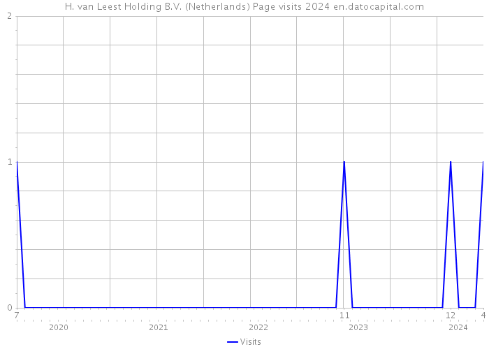 H. van Leest Holding B.V. (Netherlands) Page visits 2024 