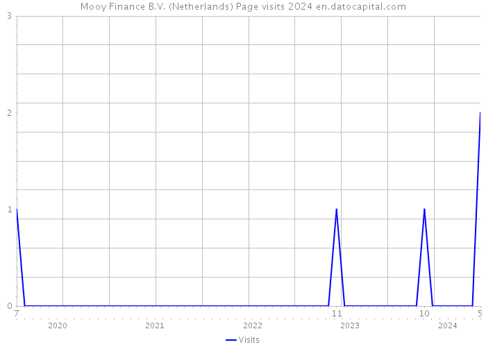 Mooy Finance B.V. (Netherlands) Page visits 2024 