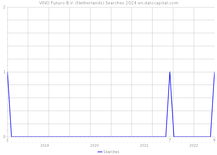 VINO Futuro B.V. (Netherlands) Searches 2024 