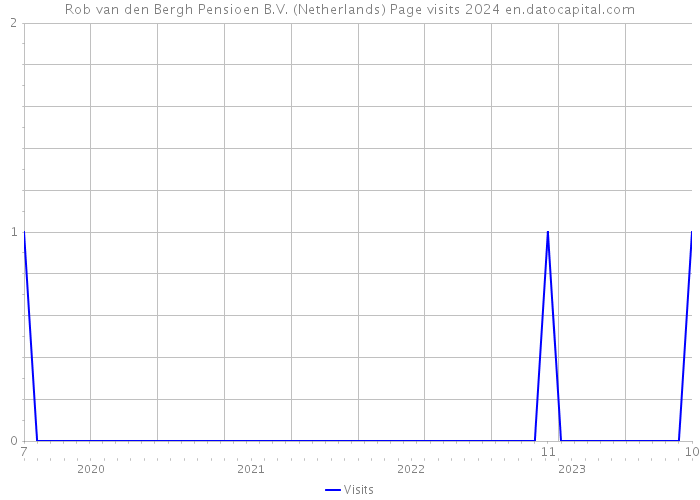 Rob van den Bergh Pensioen B.V. (Netherlands) Page visits 2024 