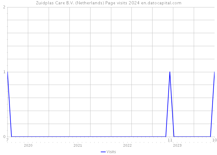 Zuidplas Care B.V. (Netherlands) Page visits 2024 
