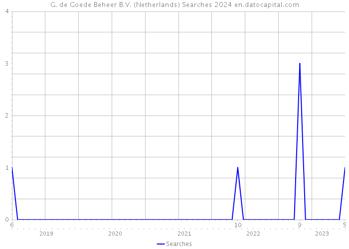 G. de Goede Beheer B.V. (Netherlands) Searches 2024 
