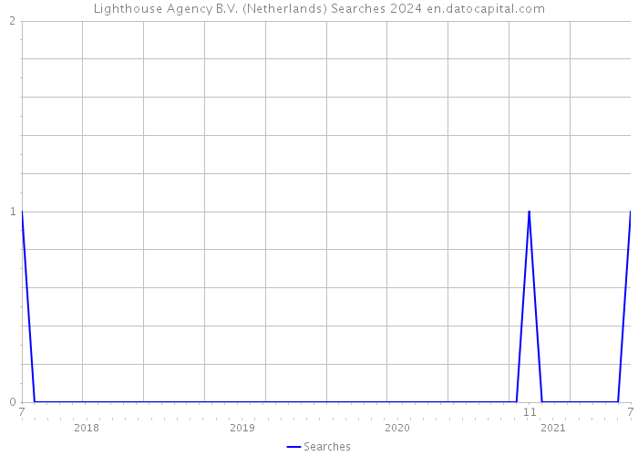 Lighthouse Agency B.V. (Netherlands) Searches 2024 