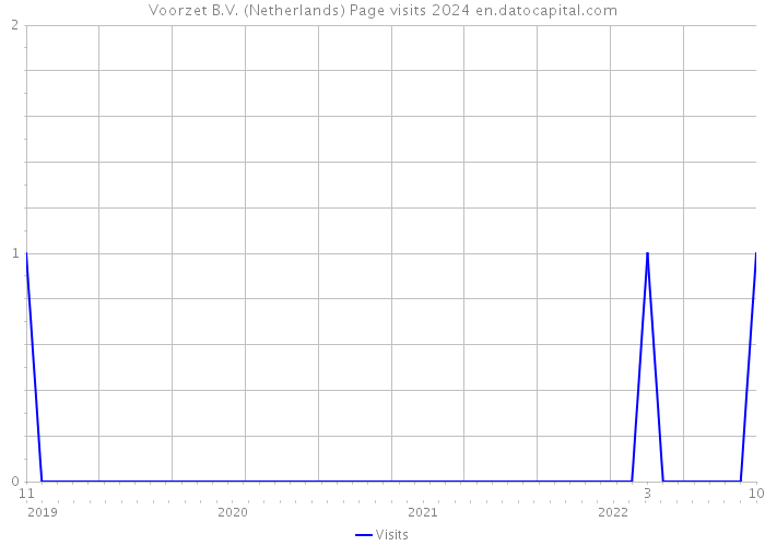 Voorzet B.V. (Netherlands) Page visits 2024 