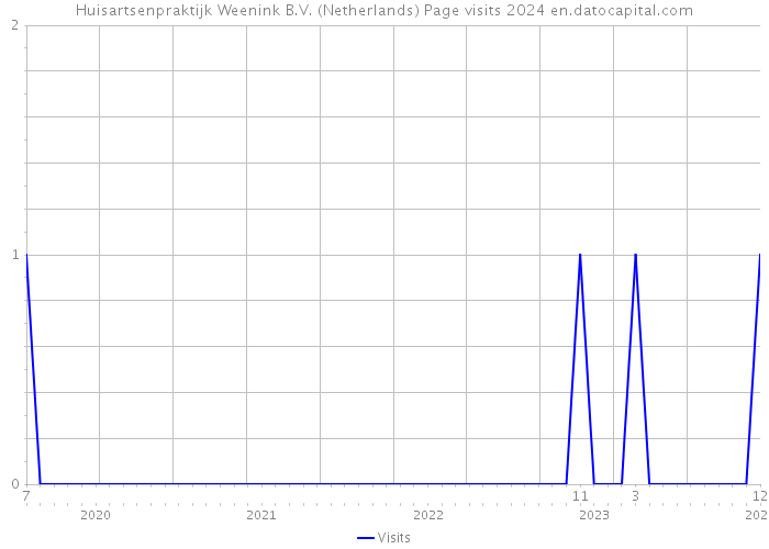 Huisartsenpraktijk Weenink B.V. (Netherlands) Page visits 2024 