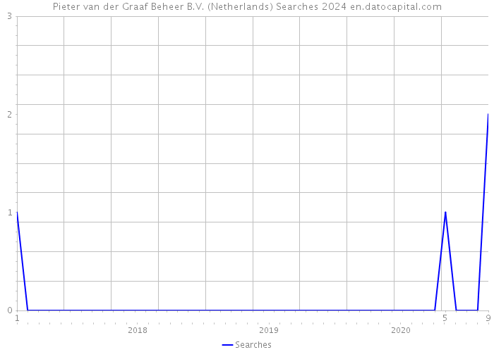 Pieter van der Graaf Beheer B.V. (Netherlands) Searches 2024 