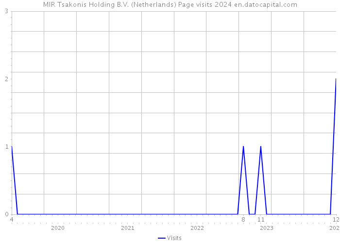 MIR Tsakonis Holding B.V. (Netherlands) Page visits 2024 