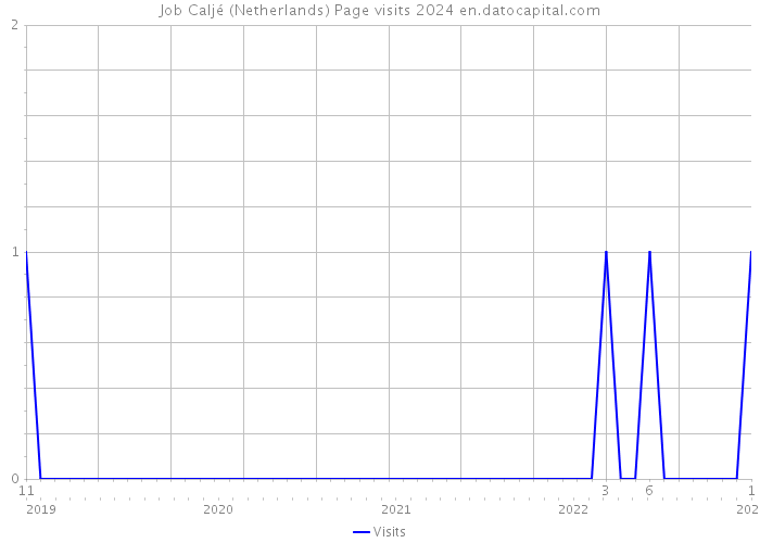 Job Caljé (Netherlands) Page visits 2024 
