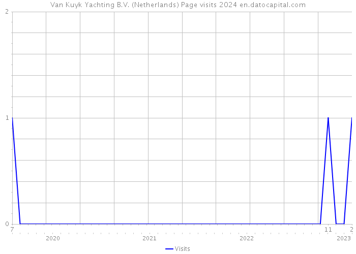 Van Kuyk Yachting B.V. (Netherlands) Page visits 2024 