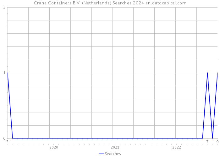 Crane Containers B.V. (Netherlands) Searches 2024 