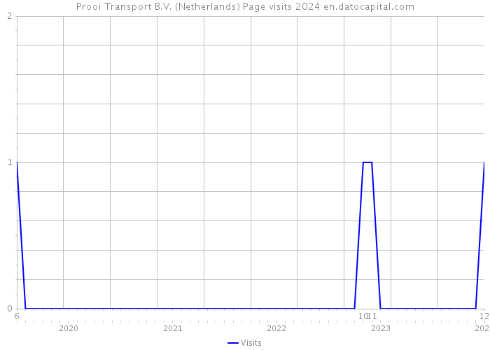 Prooi Transport B.V. (Netherlands) Page visits 2024 