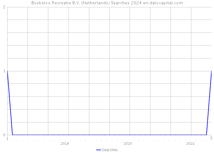 Boekeloo Recreatie B.V. (Netherlands) Searches 2024 
