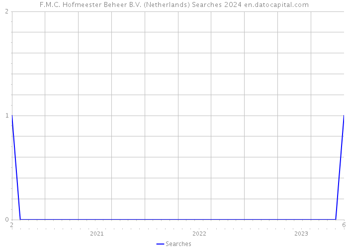 F.M.C. Hofmeester Beheer B.V. (Netherlands) Searches 2024 
