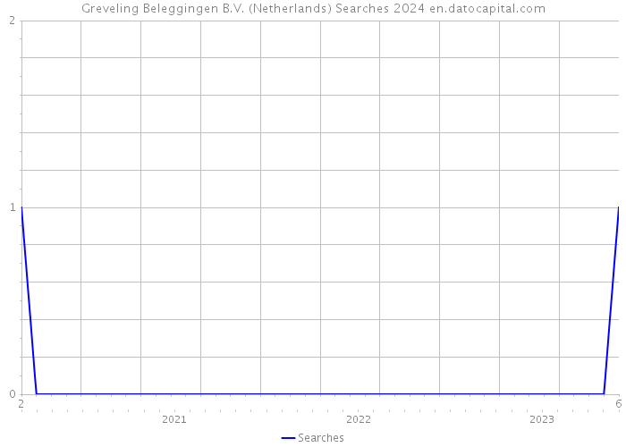 Greveling Beleggingen B.V. (Netherlands) Searches 2024 