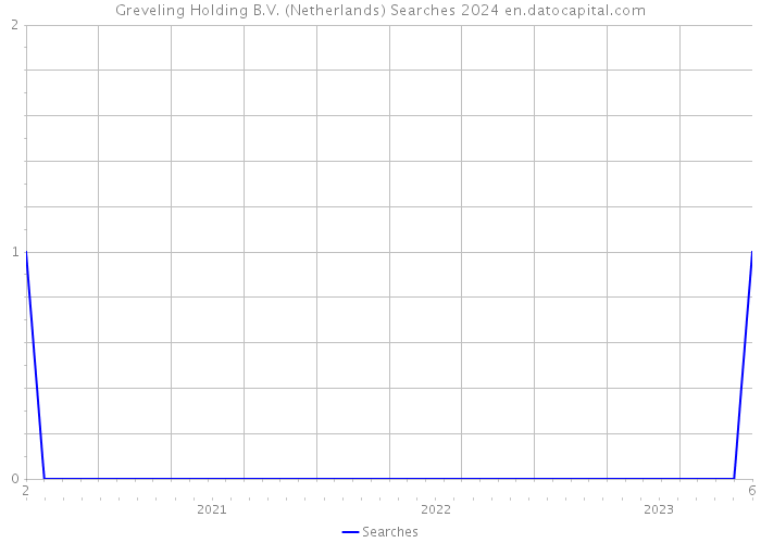 Greveling Holding B.V. (Netherlands) Searches 2024 