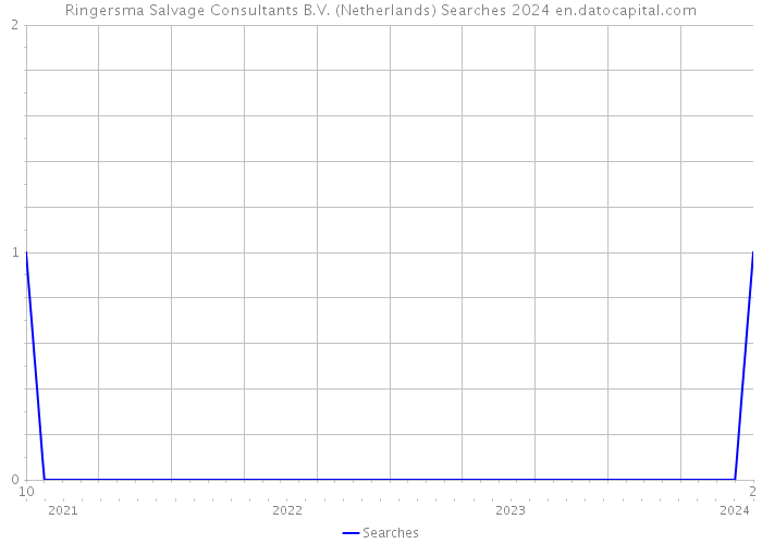 Ringersma Salvage Consultants B.V. (Netherlands) Searches 2024 