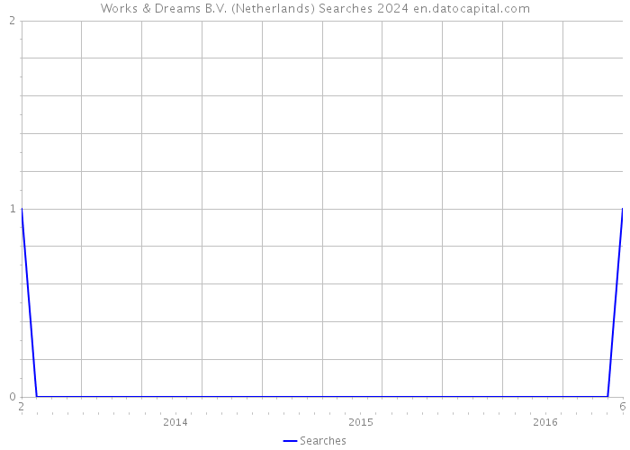 Works & Dreams B.V. (Netherlands) Searches 2024 