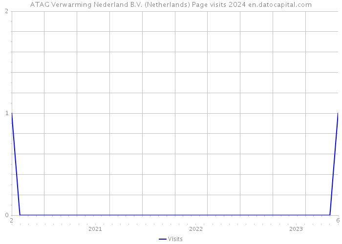 ATAG Verwarming Nederland B.V. (Netherlands) Page visits 2024 