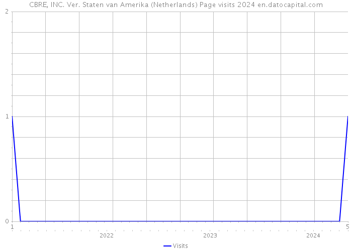 CBRE, INC. Ver. Staten van Amerika (Netherlands) Page visits 2024 