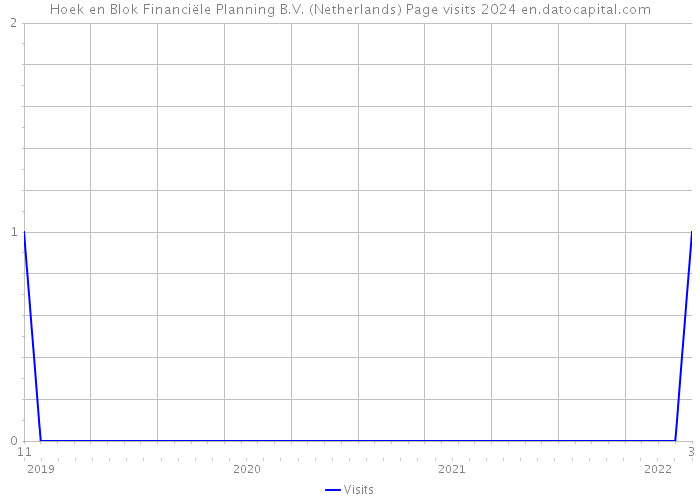 Hoek en Blok Financiële Planning B.V. (Netherlands) Page visits 2024 