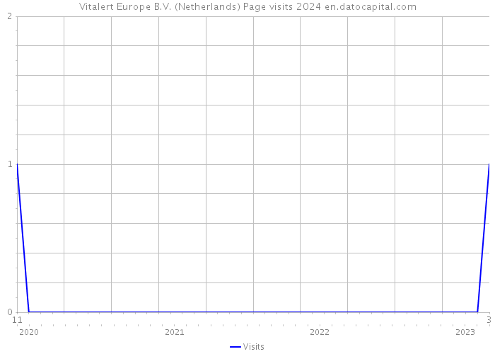 Vitalert Europe B.V. (Netherlands) Page visits 2024 