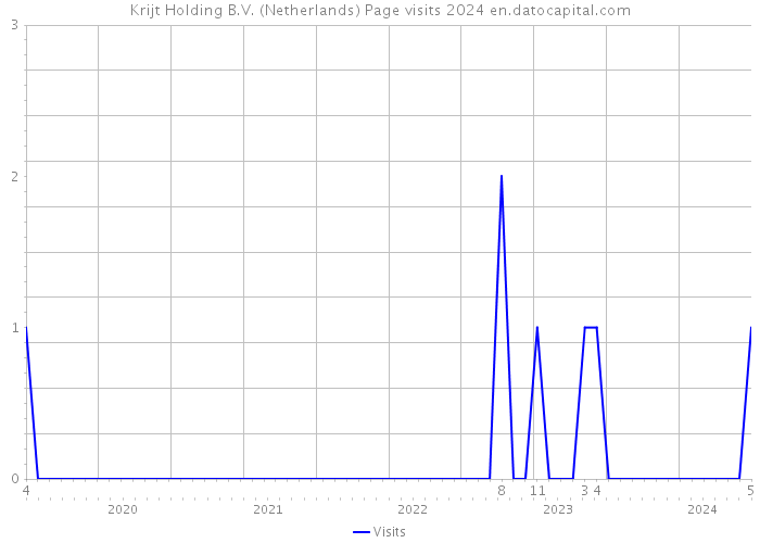 Krijt Holding B.V. (Netherlands) Page visits 2024 