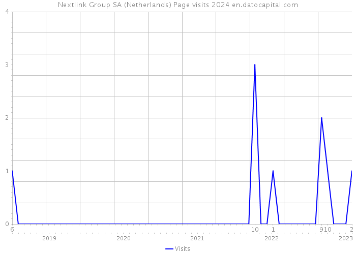 Nextlink Group SA (Netherlands) Page visits 2024 