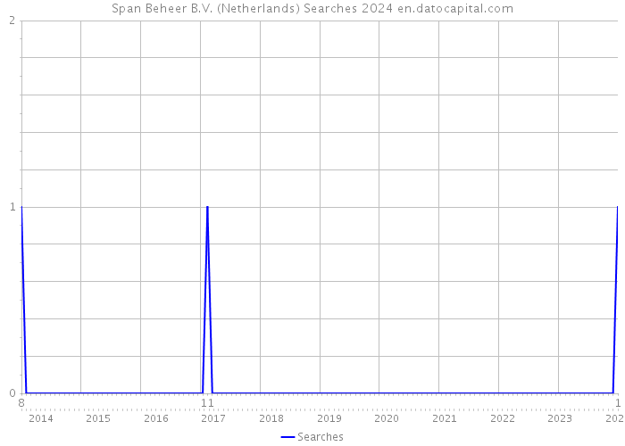 Span Beheer B.V. (Netherlands) Searches 2024 