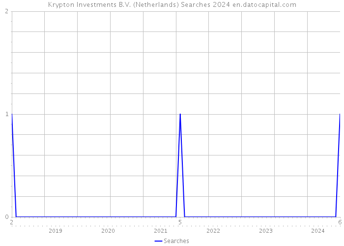 Krypton Investments B.V. (Netherlands) Searches 2024 