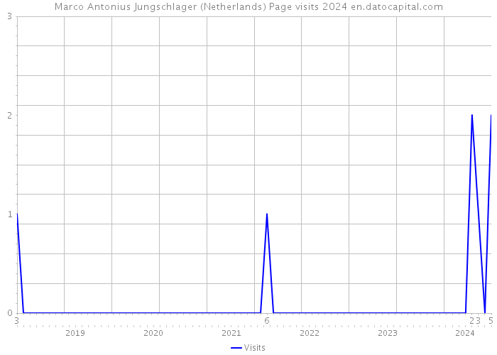 Marco Antonius Jungschlager (Netherlands) Page visits 2024 