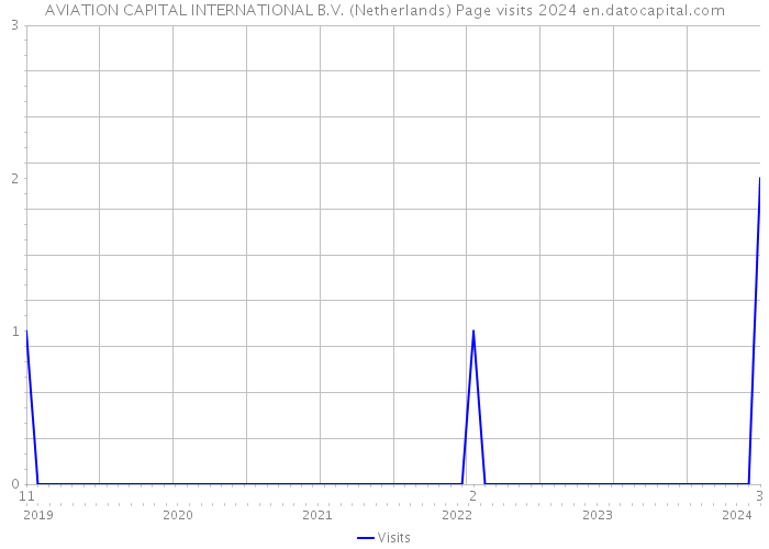 AVIATION CAPITAL INTERNATIONAL B.V. (Netherlands) Page visits 2024 