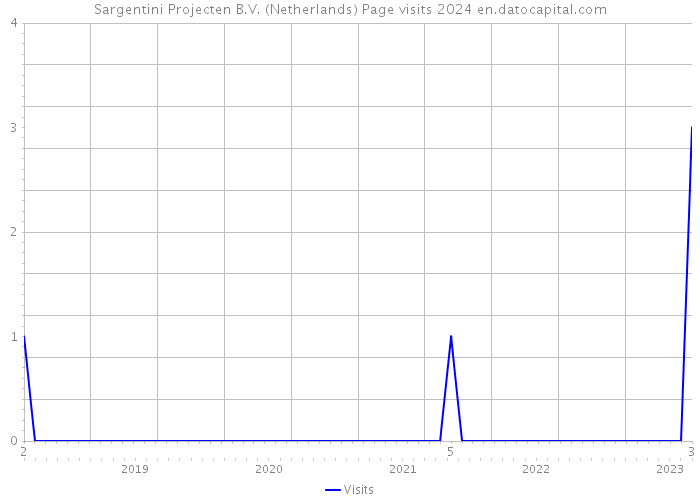 Sargentini Projecten B.V. (Netherlands) Page visits 2024 