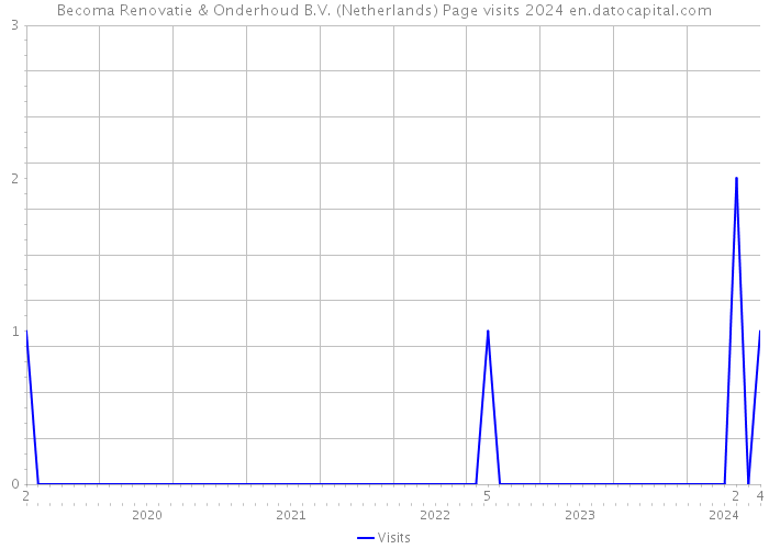 Becoma Renovatie & Onderhoud B.V. (Netherlands) Page visits 2024 