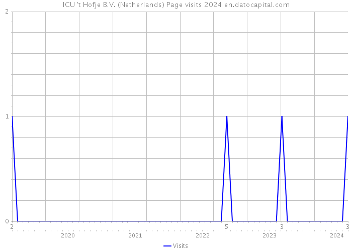 ICU 't Hofje B.V. (Netherlands) Page visits 2024 