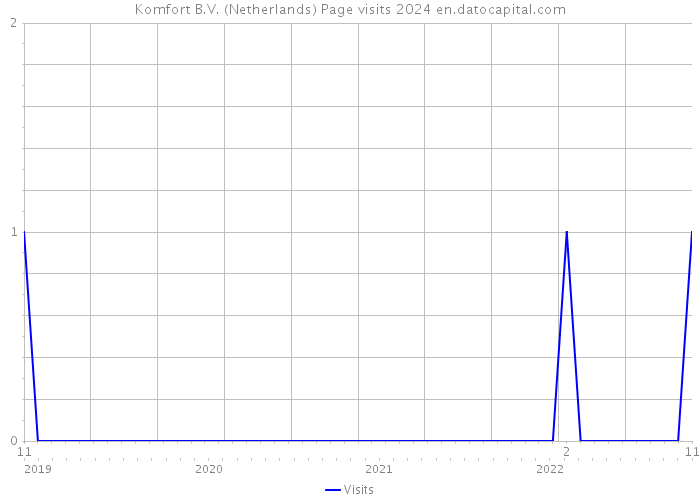 Komfort B.V. (Netherlands) Page visits 2024 