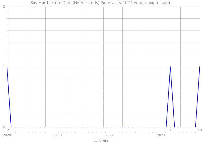 Bas Matthijs ten Dam (Netherlands) Page visits 2024 