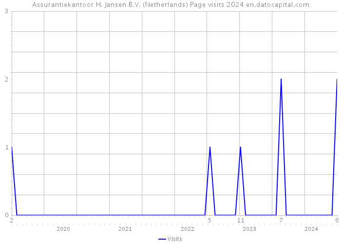 Assurantiekantoor H. Jansen B.V. (Netherlands) Page visits 2024 