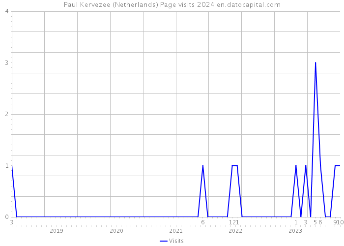 Paul Kervezee (Netherlands) Page visits 2024 