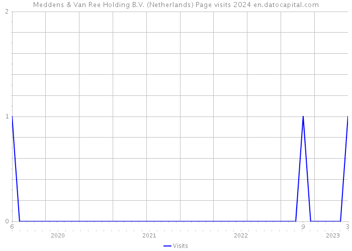 Meddens & Van Ree Holding B.V. (Netherlands) Page visits 2024 