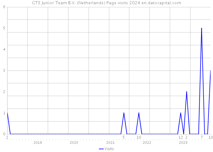GT3 Junior Team B.V. (Netherlands) Page visits 2024 