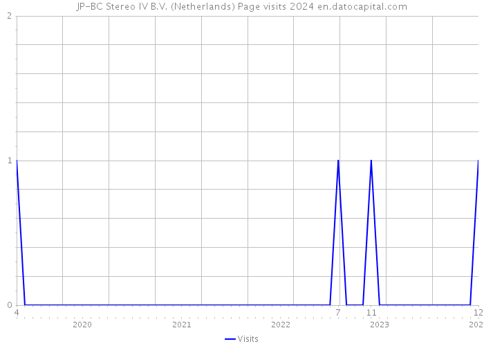 JP-BC Stereo IV B.V. (Netherlands) Page visits 2024 