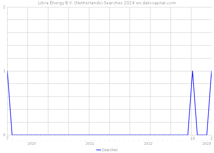 Libra Energy B.V. (Netherlands) Searches 2024 