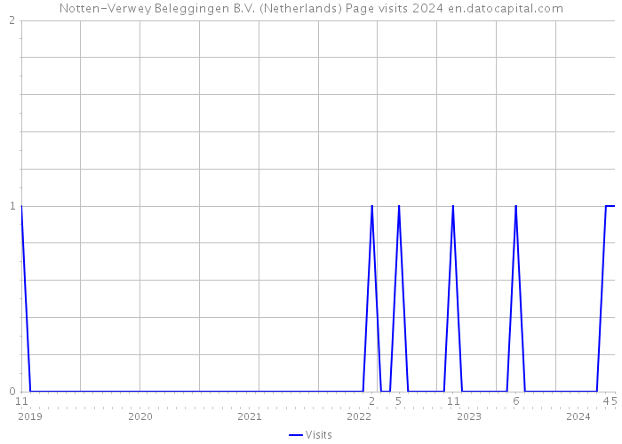 Notten-Verwey Beleggingen B.V. (Netherlands) Page visits 2024 