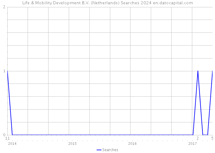 Life & Mobility Development B.V. (Netherlands) Searches 2024 