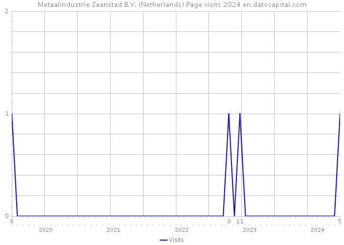 Metaalindustrie Zaanstad B.V. (Netherlands) Page visits 2024 