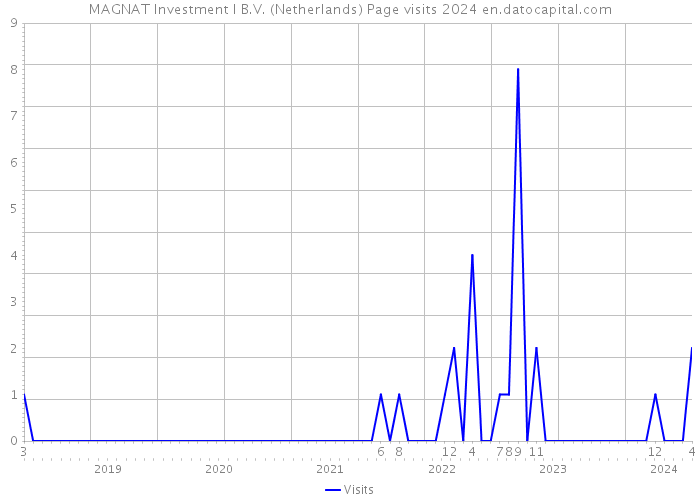 MAGNAT Investment I B.V. (Netherlands) Page visits 2024 