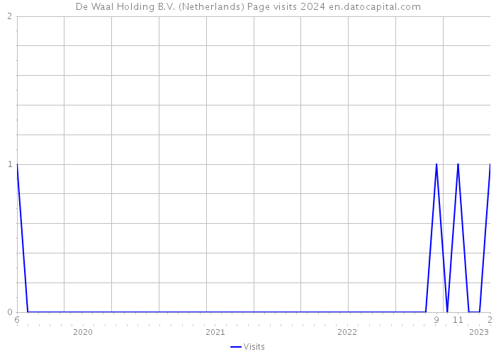 De Waal Holding B.V. (Netherlands) Page visits 2024 