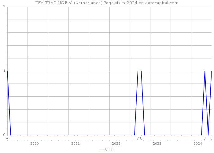 TEA TRADING B.V. (Netherlands) Page visits 2024 