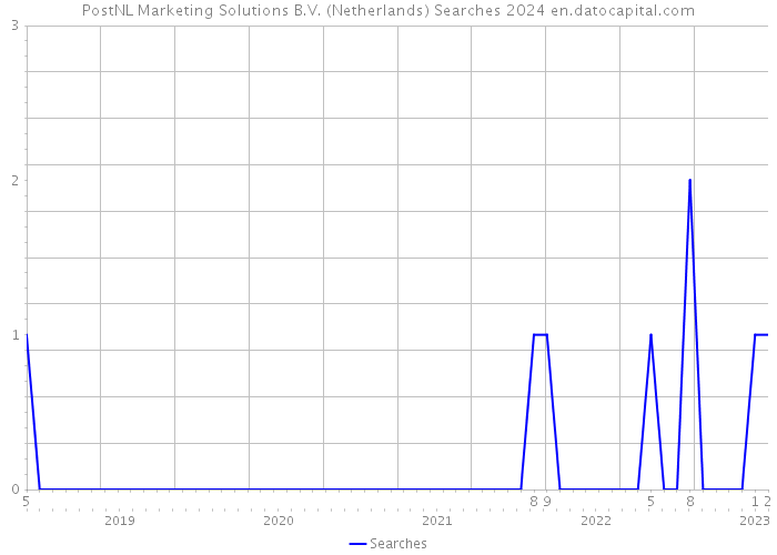 PostNL Marketing Solutions B.V. (Netherlands) Searches 2024 