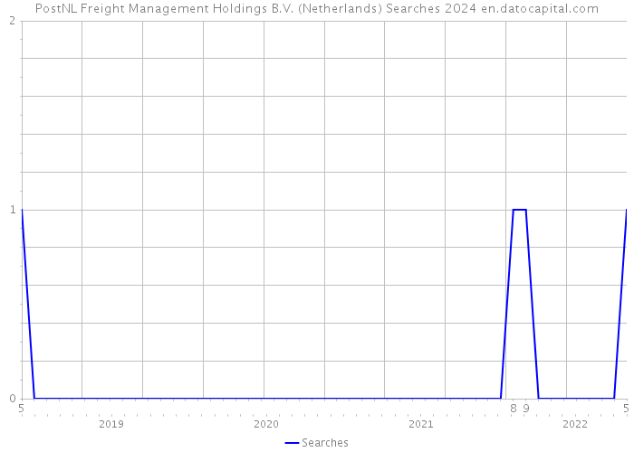 PostNL Freight Management Holdings B.V. (Netherlands) Searches 2024 
